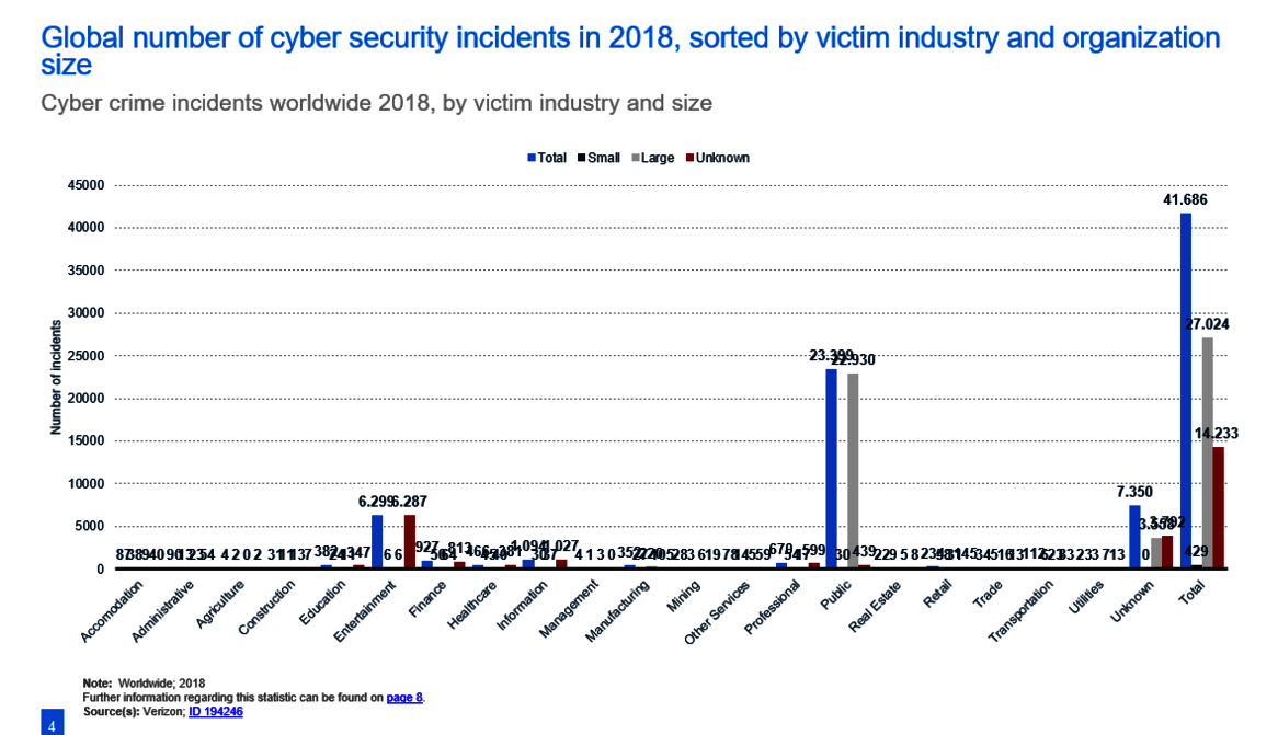 Statistic Security Incidents