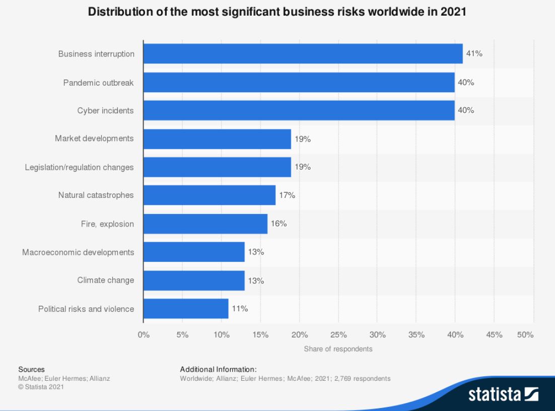 Die größten Risiken für Unternehmen im Jahr 2021 weltweit