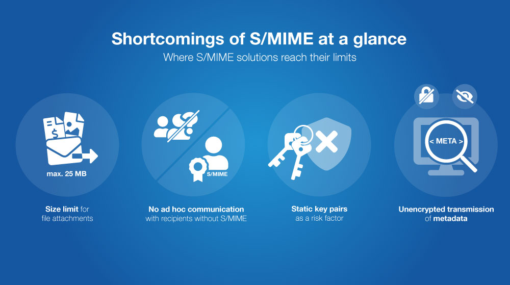 Disadvantages of S/MIME